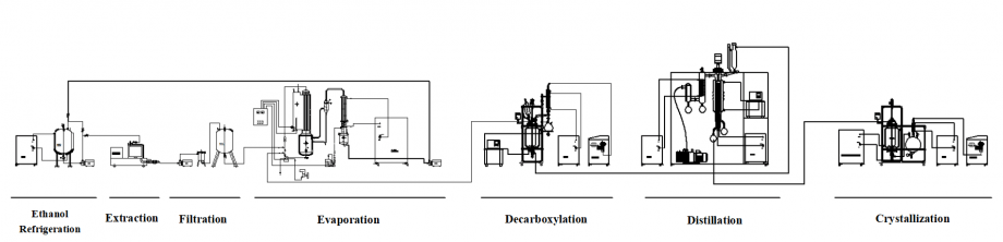 One-Stop Solution Process