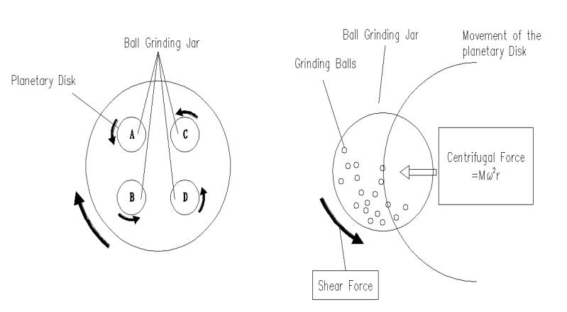 Vertical Planetary Ball Mill