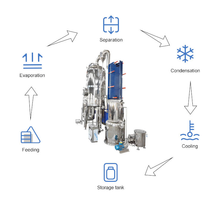 principle of evaporator